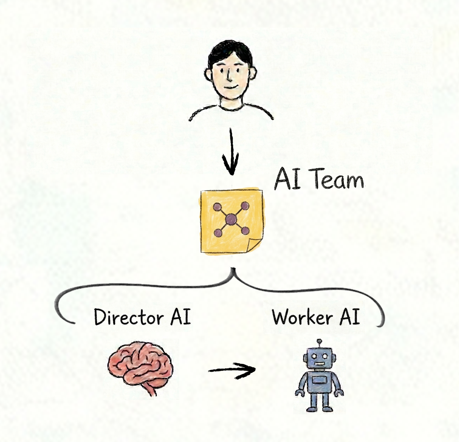 Director AI and Worker AI team structure