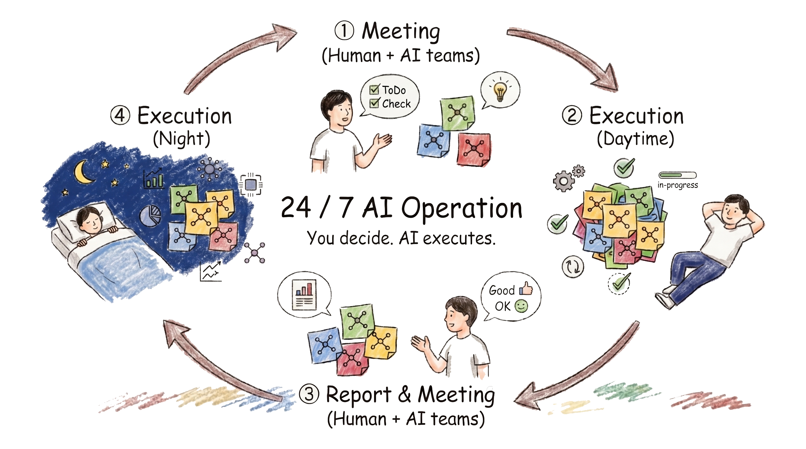 24/7 AI operation cycle